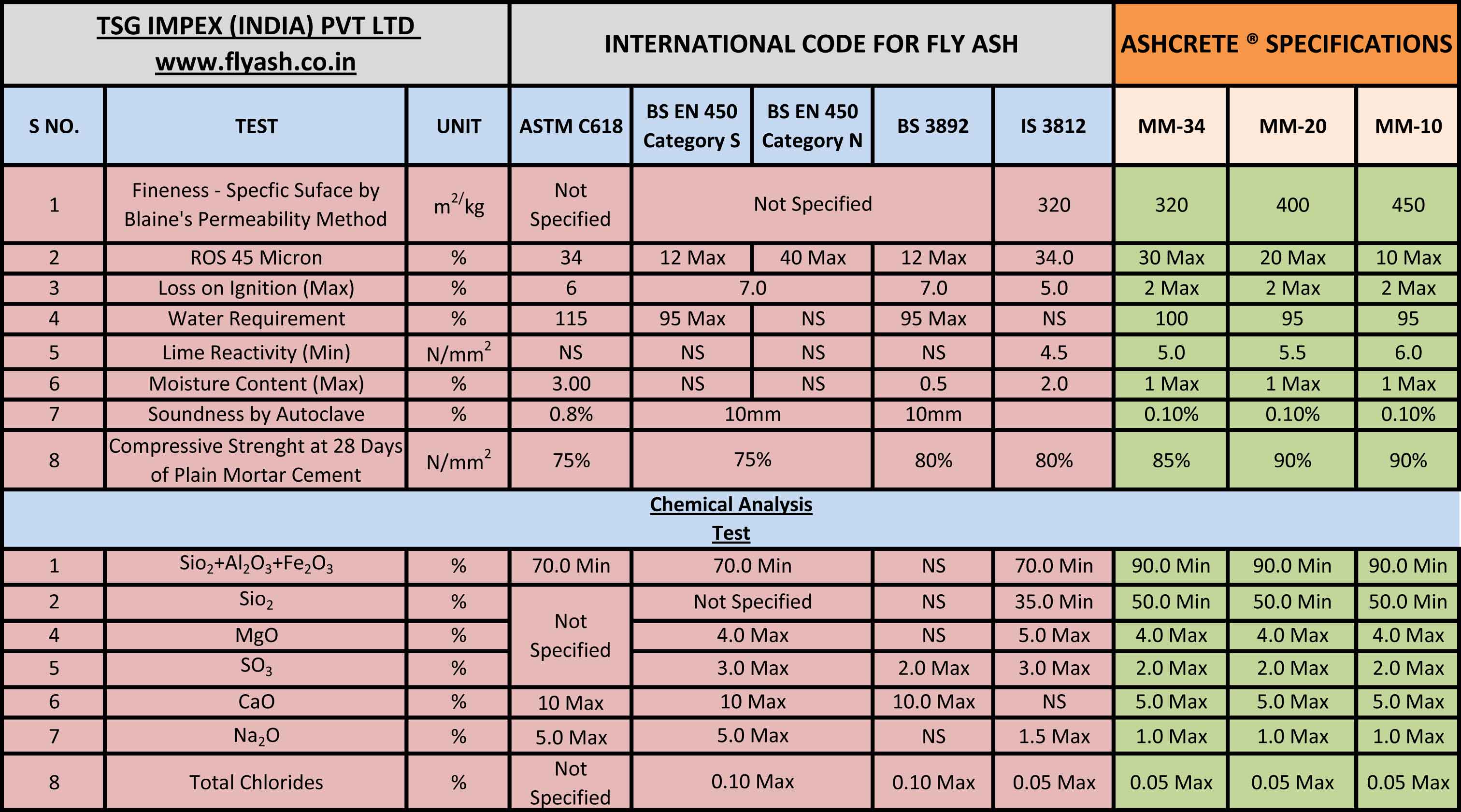 Archived fly ash specification sheet